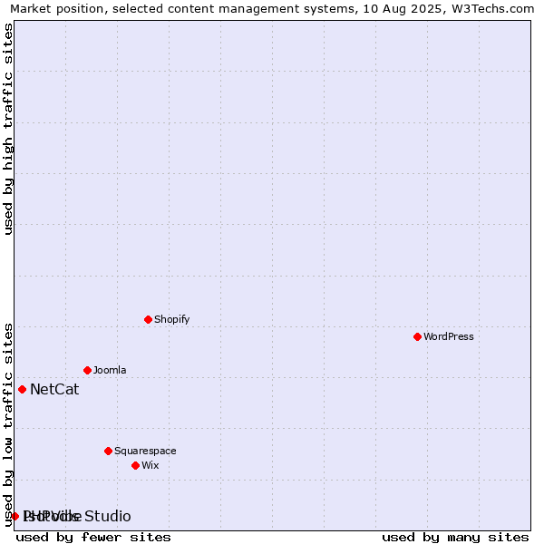Market position of NetCat vs. PHPVibe vs. Isotools Studio