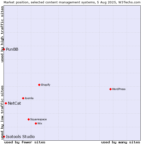 Market position of NetCat vs. PunBB vs. Isotools Studio