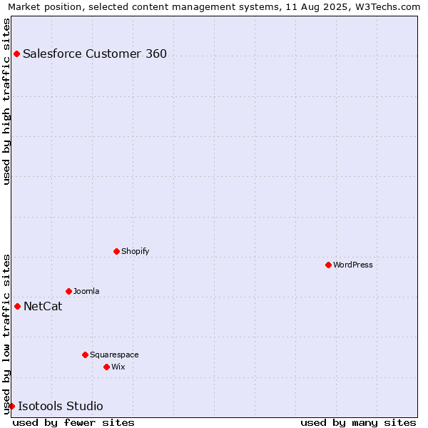 Market position of NetCat vs. Salesforce Customer 360 vs. Isotools Studio
