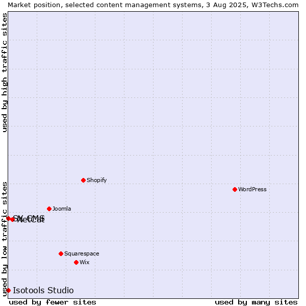 Market position of NetCat vs. SX CMS vs. Isotools Studio