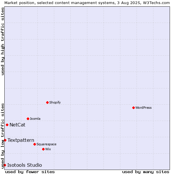 Market position of NetCat vs. Textpattern vs. Isotools Studio