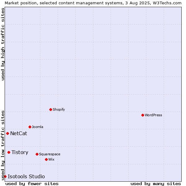 Market position of Tistory vs. NetCat vs. Isotools Studio