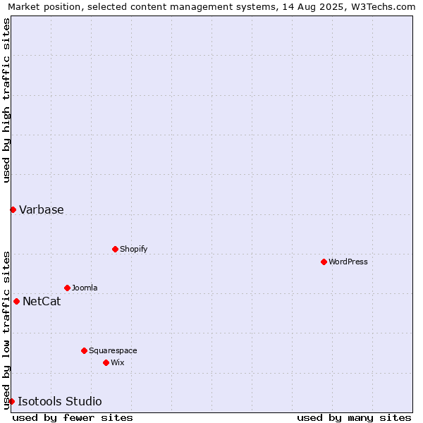 Market position of NetCat vs. Varbase vs. Isotools Studio