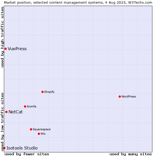 Market position of NetCat vs. VuePress vs. Isotools Studio