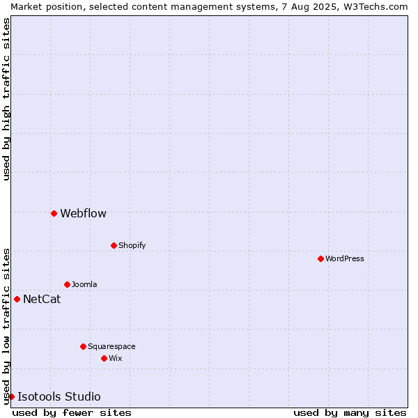 Market position of Webflow vs. NetCat vs. Isotools Studio