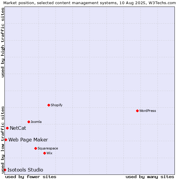 Market position of NetCat vs. Web Page Maker vs. Isotools Studio