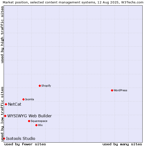 Market position of NetCat vs. WYSIWYG Web Builder vs. Isotools Studio