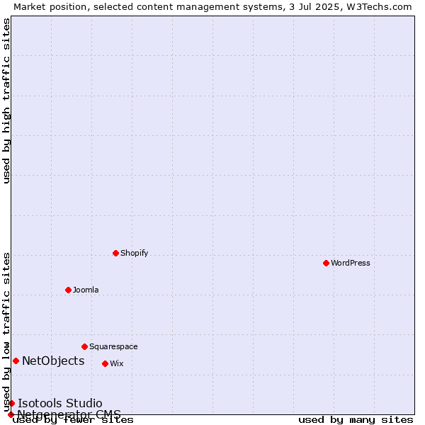 Market position of NetObjects vs. Isotools Studio vs. Netgenerator CMS