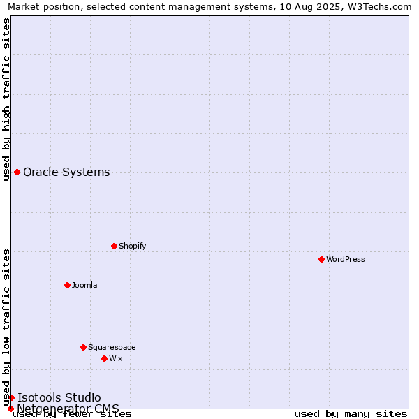 Market position of Oracle Systems vs. Isotools Studio vs. Netgenerator CMS