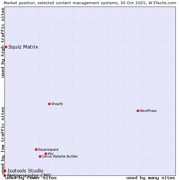Market position of Squiz Matrix vs. Isotools Studio vs. Netgenerator CMS
