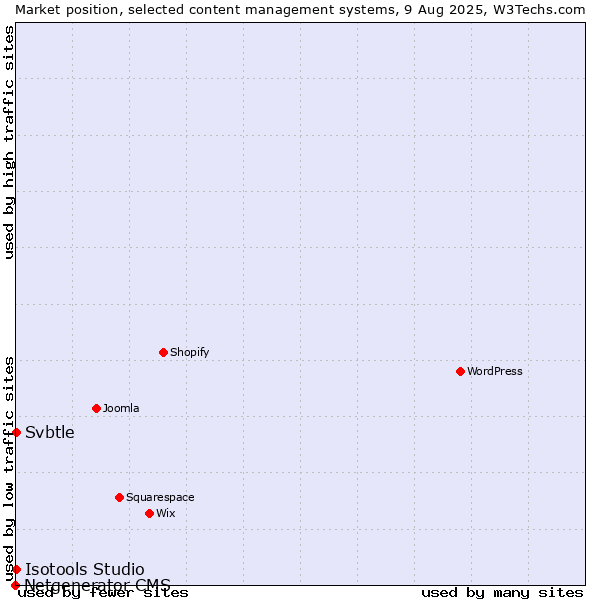 Market position of Svbtle vs. Isotools Studio vs. Netgenerator CMS