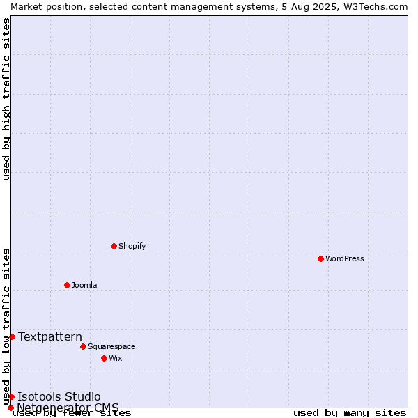 Market position of Textpattern vs. Isotools Studio vs. Netgenerator CMS