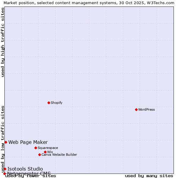 Market position of Web Page Maker vs. Isotools Studio vs. Netgenerator CMS