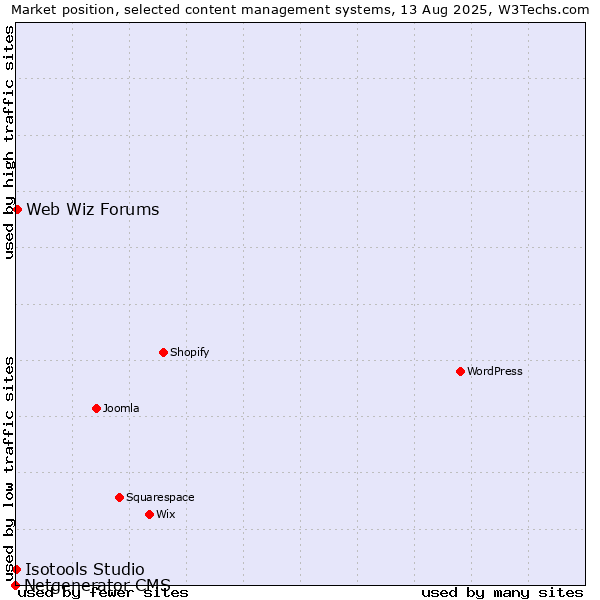 Market position of Web Wiz Forums vs. Isotools Studio vs. Netgenerator CMS