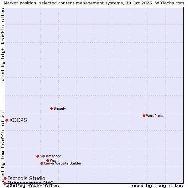 Market position of XOOPS vs. Isotools Studio vs. Netgenerator CMS