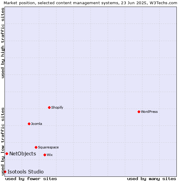 Market position of NetObjects vs. Isotools Studio