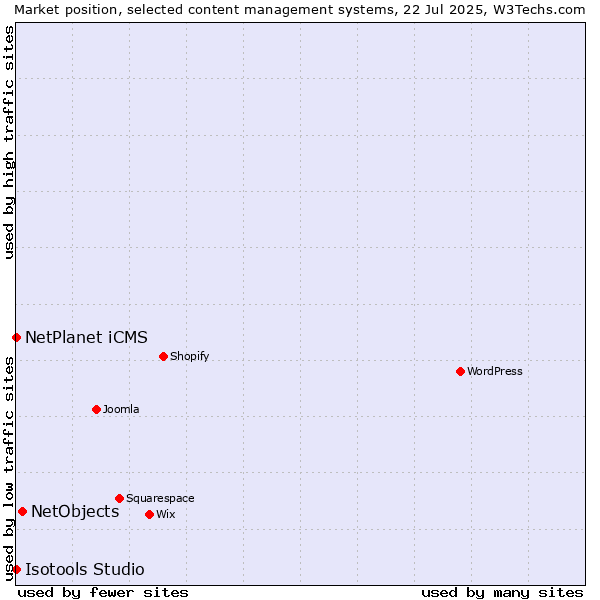 Market position of NetObjects vs. NetPlanet iCMS vs. Isotools Studio