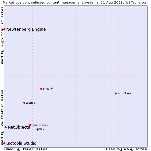 Market position of NetObjects vs. Newtenberg Engine vs. Isotools Studio