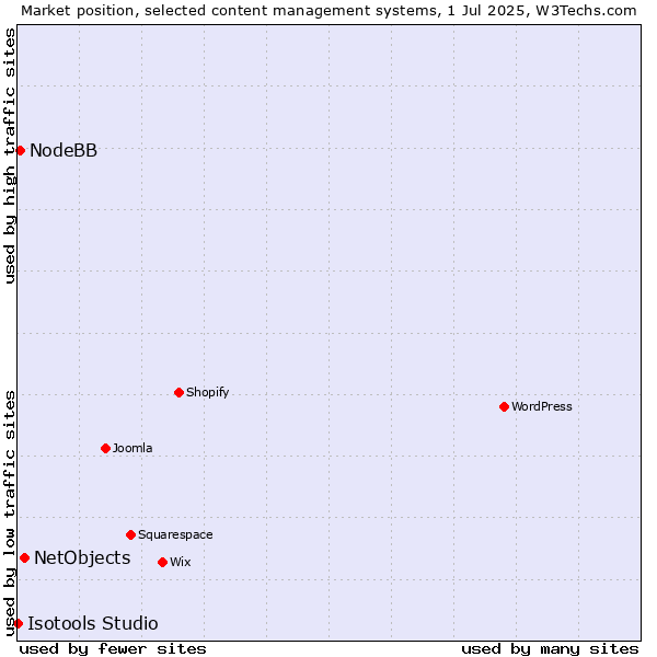Market position of NetObjects vs. NodeBB vs. Isotools Studio