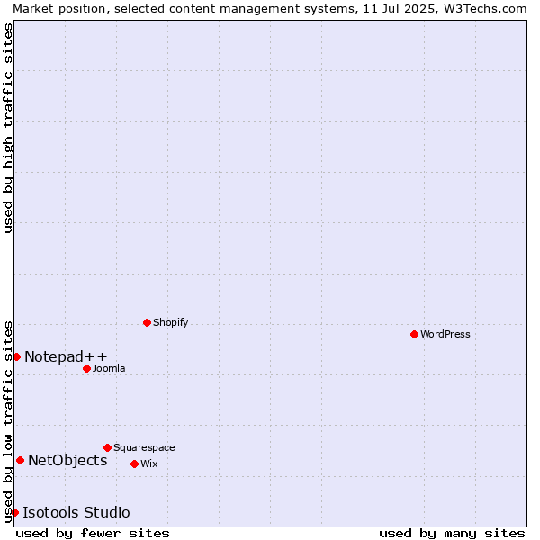 Market position of NetObjects vs. Notepad++ vs. Isotools Studio