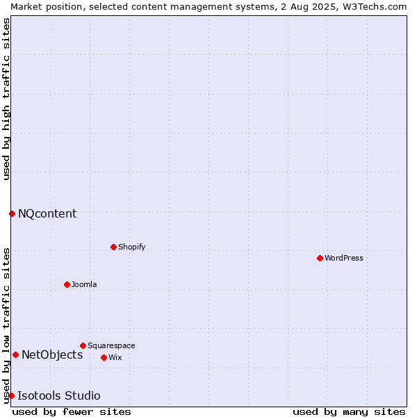 Market position of NetObjects vs. NQcontent vs. Isotools Studio