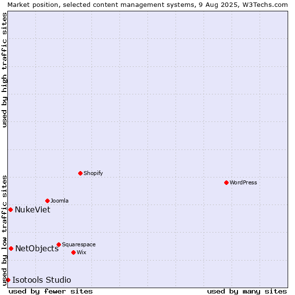Market position of NetObjects vs. NukeViet vs. Isotools Studio