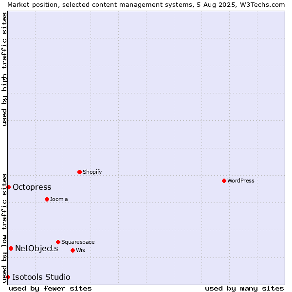 Market position of NetObjects vs. Octopress vs. Isotools Studio