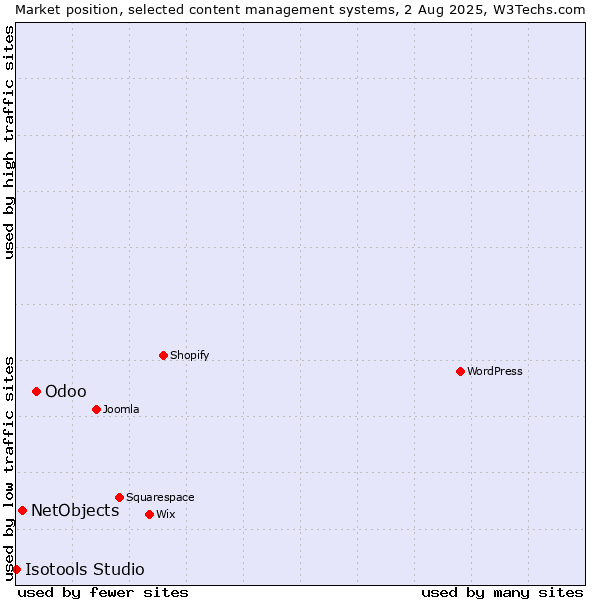 Market position of Odoo vs. NetObjects vs. Isotools Studio