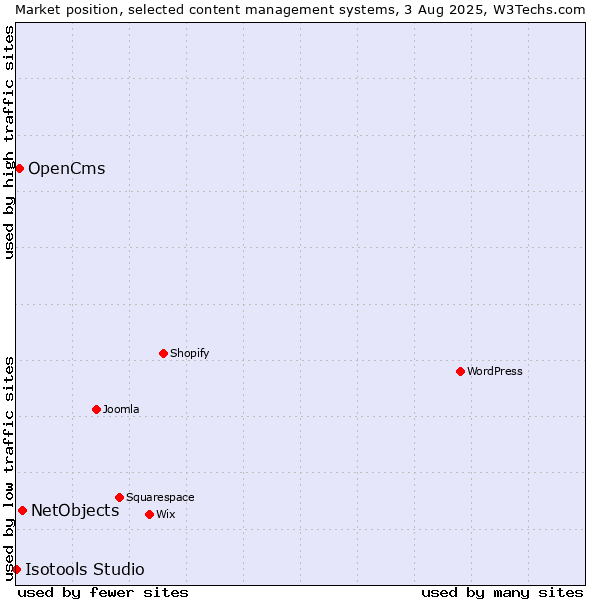 Market position of NetObjects vs. OpenCms vs. Isotools Studio