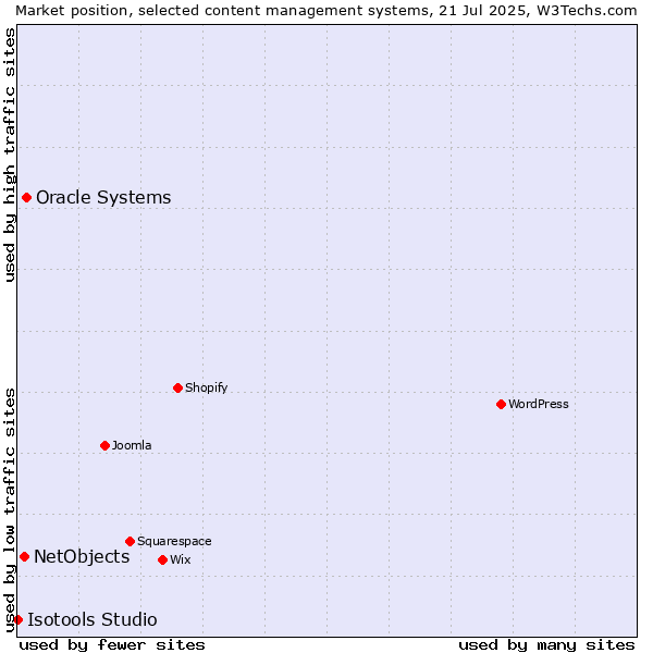 Market position of Oracle Systems vs. NetObjects vs. Isotools Studio