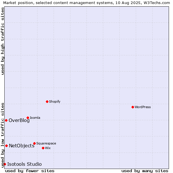 Market position of NetObjects vs. OverBlog vs. Isotools Studio