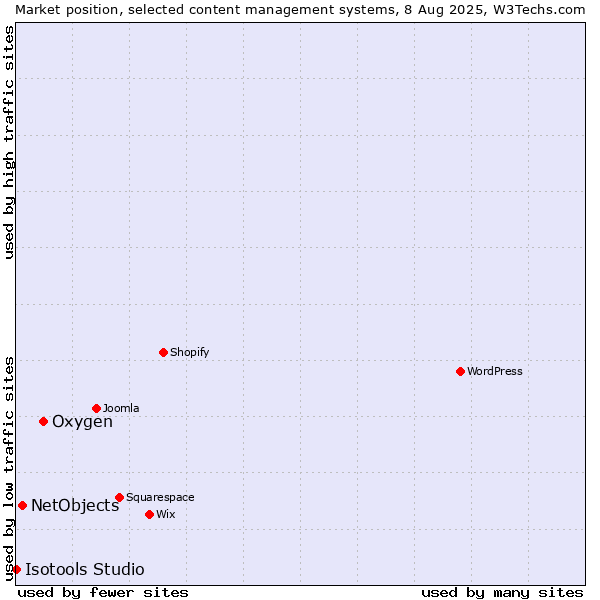 Market position of Oxygen vs. NetObjects vs. Isotools Studio