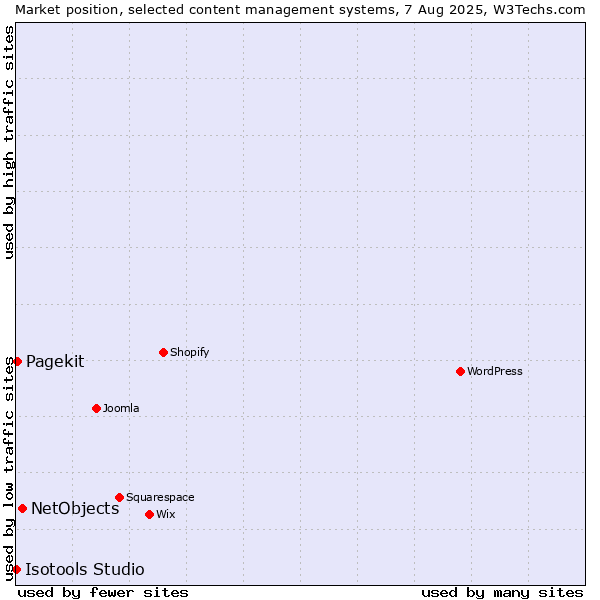 Market position of NetObjects vs. Pagekit vs. Isotools Studio