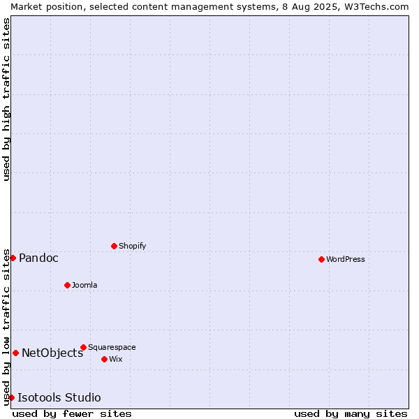 Market position of NetObjects vs. Pandoc vs. Isotools Studio