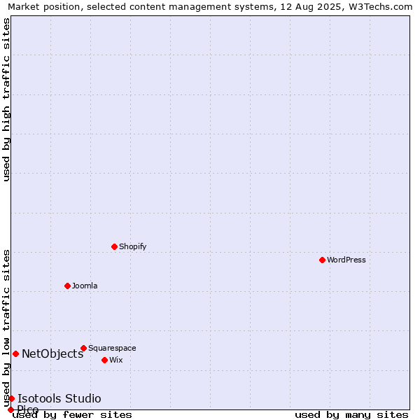 Market position of NetObjects vs. Isotools Studio vs. Pico