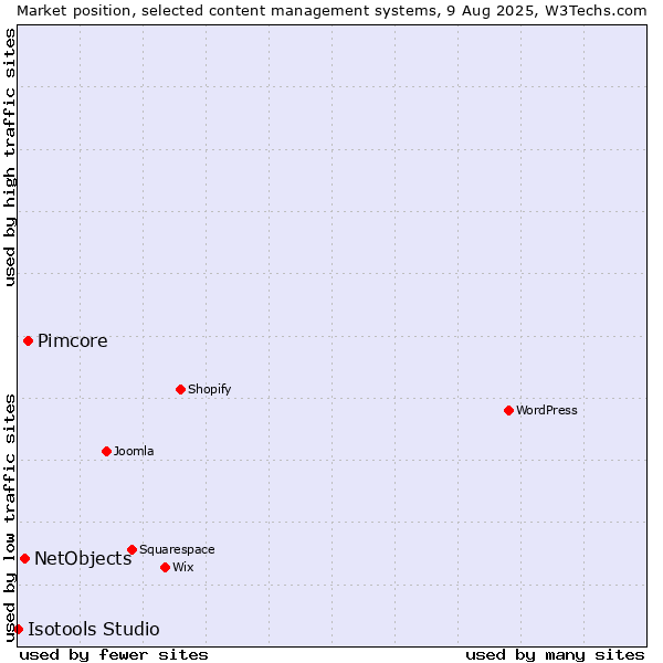 Market position of Pimcore vs. NetObjects vs. Isotools Studio