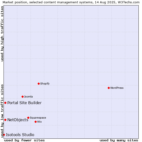 Market position of Portal Site Builder vs. NetObjects vs. Isotools Studio