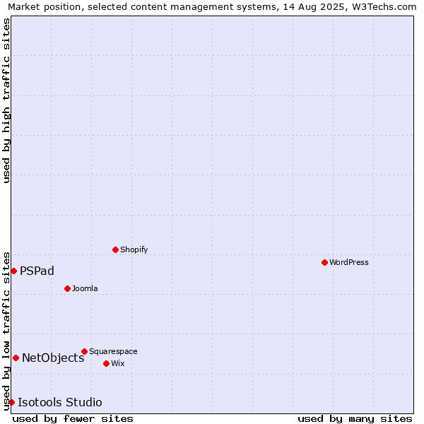Market position of NetObjects vs. PSPad vs. Isotools Studio