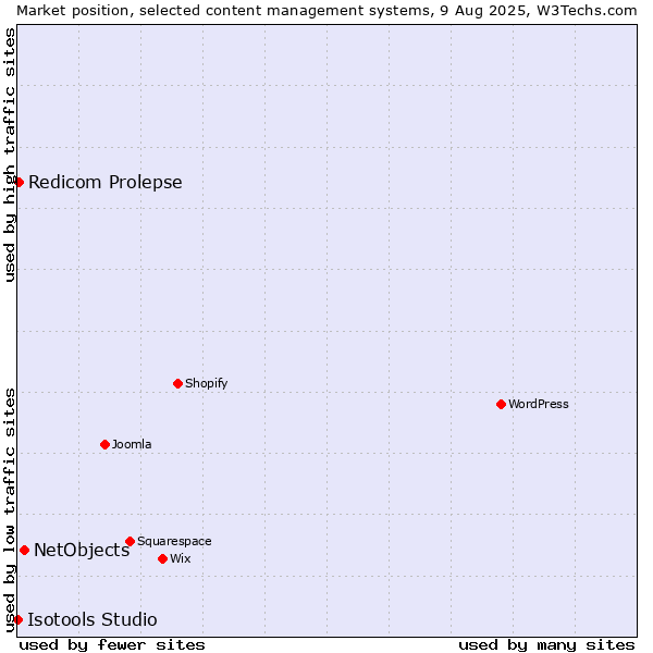 Market position of NetObjects vs. Redicom Prolepse vs. Isotools Studio