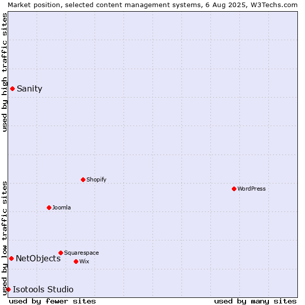 Market position of Sanity vs. NetObjects vs. Isotools Studio