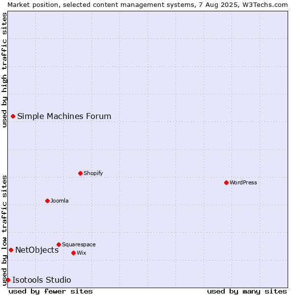 Market position of Simple Machines Forum vs. NetObjects vs. Isotools Studio