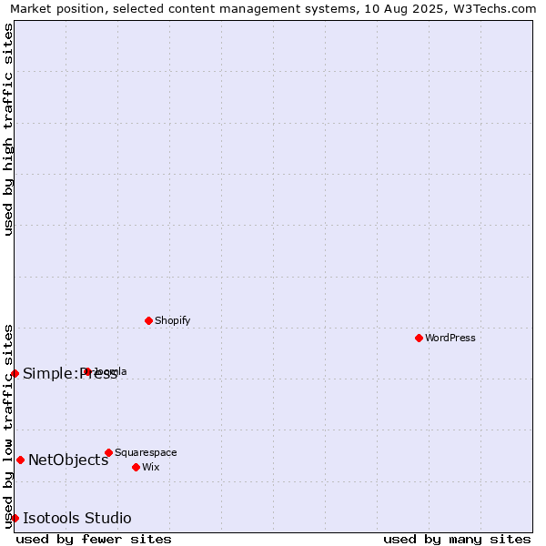 Market position of NetObjects vs. Simple:Press vs. Isotools Studio