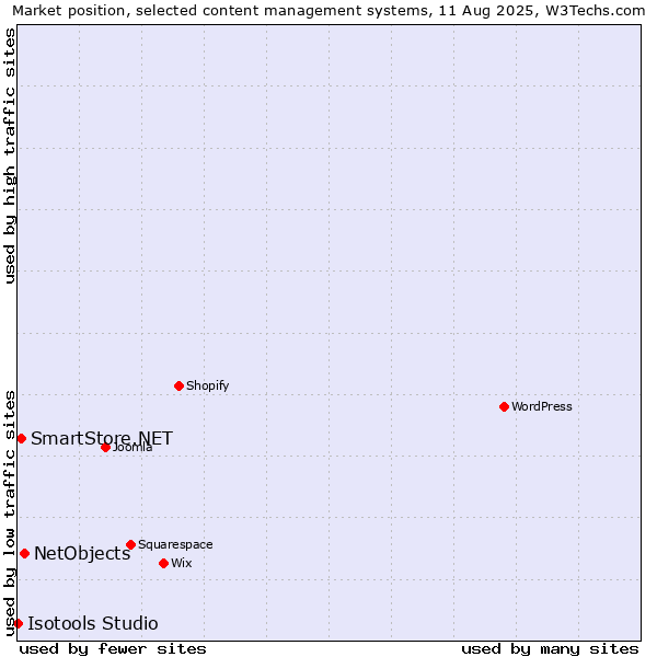 Market position of NetObjects vs. SmartStore.NET vs. Isotools Studio