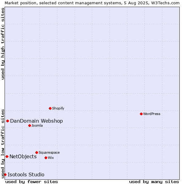 Market position of DanDomain Webshop vs. NetObjects vs. Isotools Studio