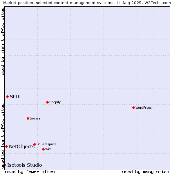 Market position of SPIP vs. NetObjects vs. Isotools Studio