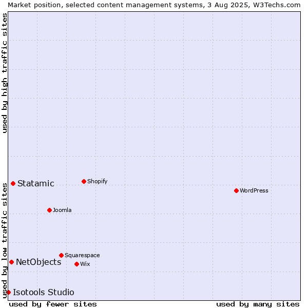 Market position of Statamic vs. NetObjects vs. Isotools Studio