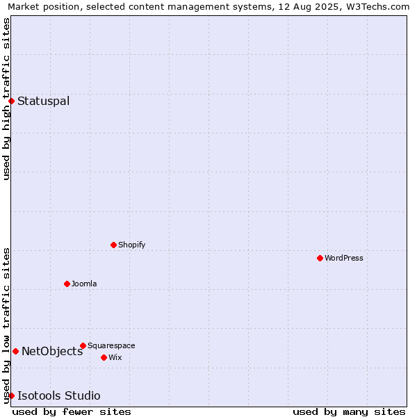 Market position of NetObjects vs. Statuspal vs. Isotools Studio