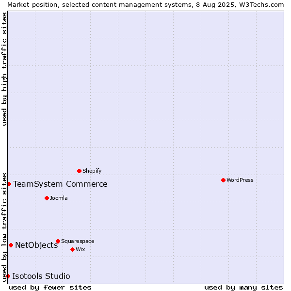 Market position of NetObjects vs. TeamSystem Commerce vs. Isotools Studio