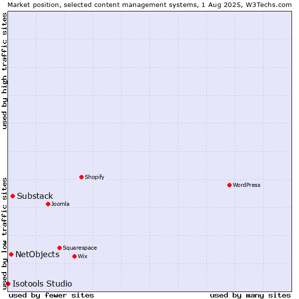 Market position of Substack vs. NetObjects vs. Isotools Studio