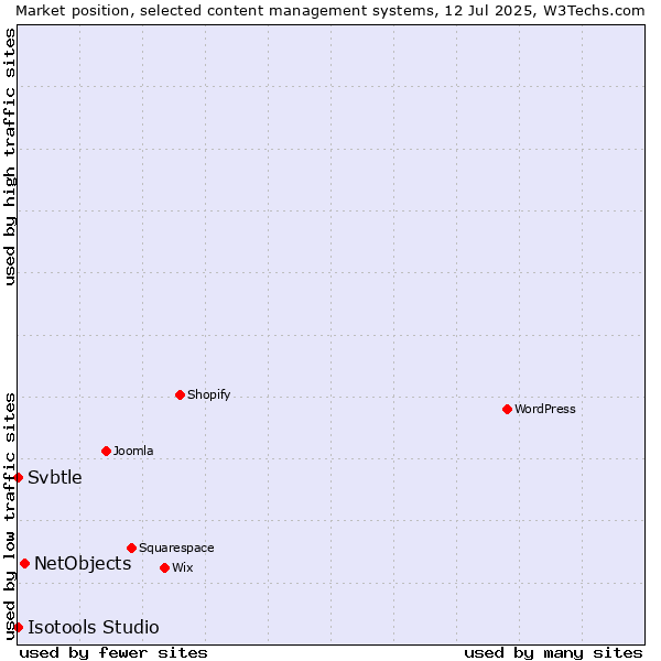 Market position of NetObjects vs. Svbtle vs. Isotools Studio